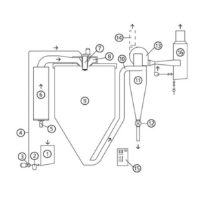 Secadores por Atomización (secado spray)